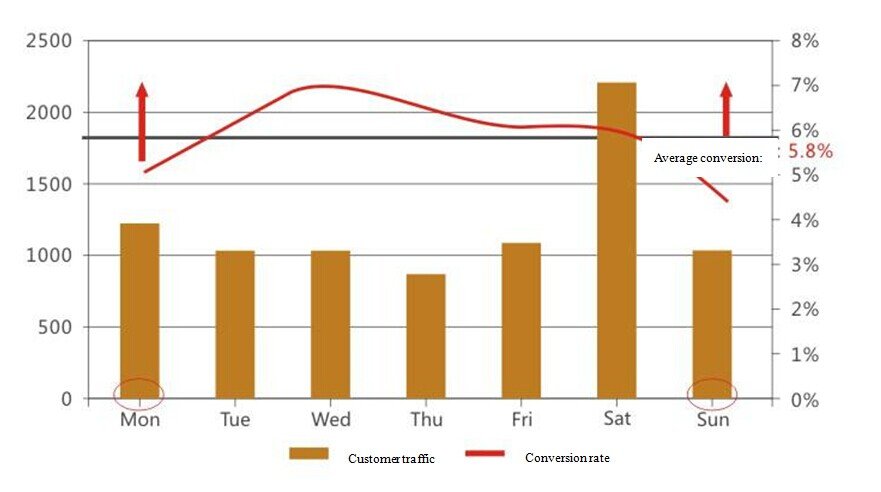 客流量和转化率