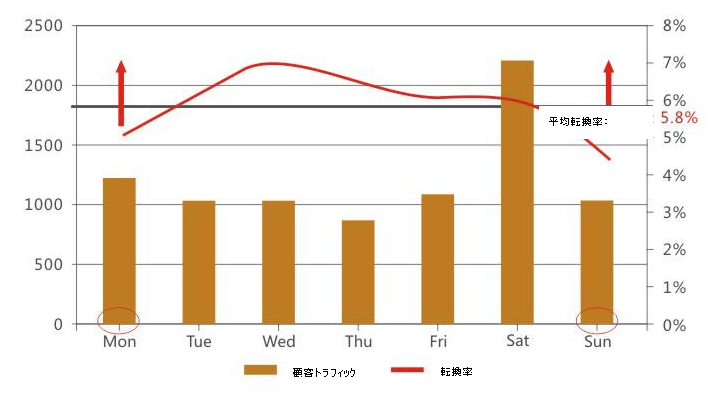 客流量和转化率